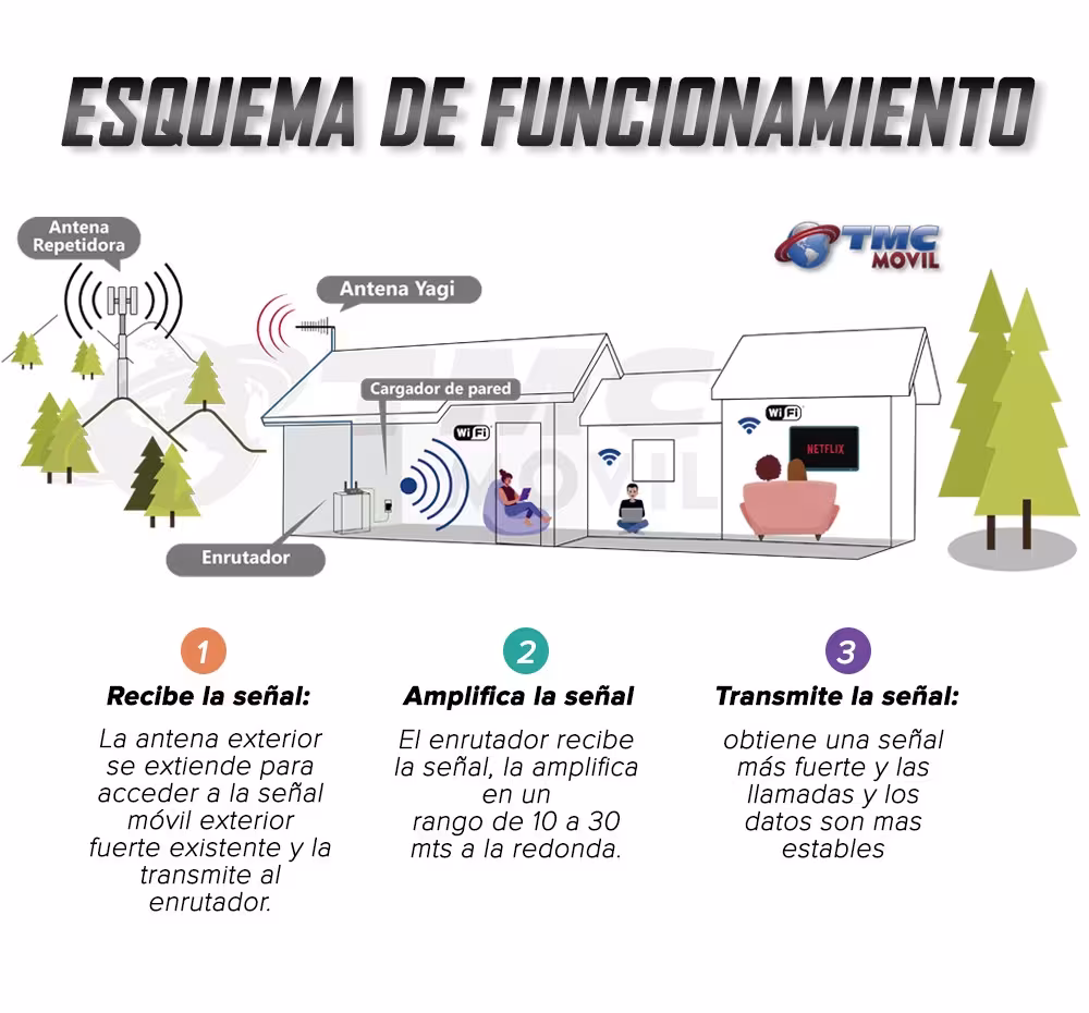 KIT Antena Amplificadora De Señal Road MiniPRO 60 Db Con Enrutador Modem ZTE MF275u | ZTE COLOMBIA | KT-RMP60-MF275U |