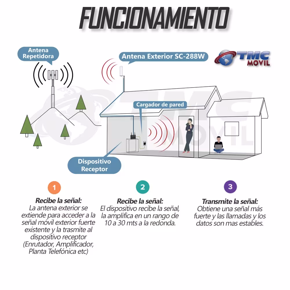 Antena amplificadora de señal Omnidireccional Surecall SC-288W | SURECALL COLOMBIA | ANT-SC-288W |