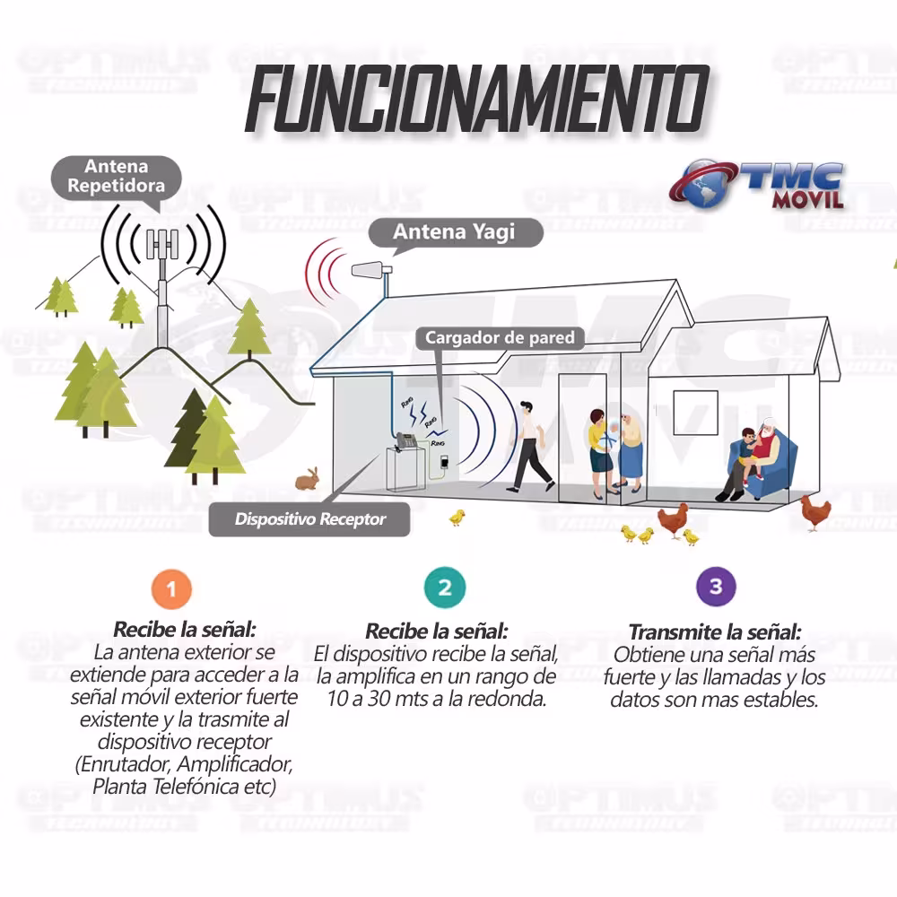 Antena amplificadora señal Cuatriband TMC Plus 4GLTE 65dB Surecall SC-231W + 10 metros de cable RG-6 700 MHz Banda 28/28A TMC MO