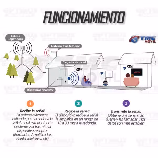 Antena amplificadora de señal Cuatribanda TMC Plus 4G LTE 65 dB con cable RG-6 de 10 m.
